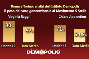 voto under 45 roma torino M5S 300x200 Amministrative 2016: tutti i numeri (1)