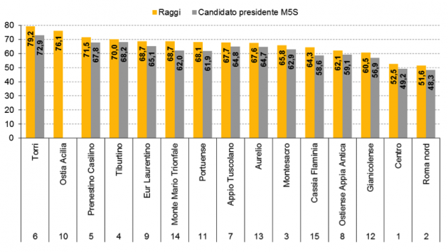 voti m5s municipi 630x355 Roma, lo sfondamento del M5S è nelle periferie