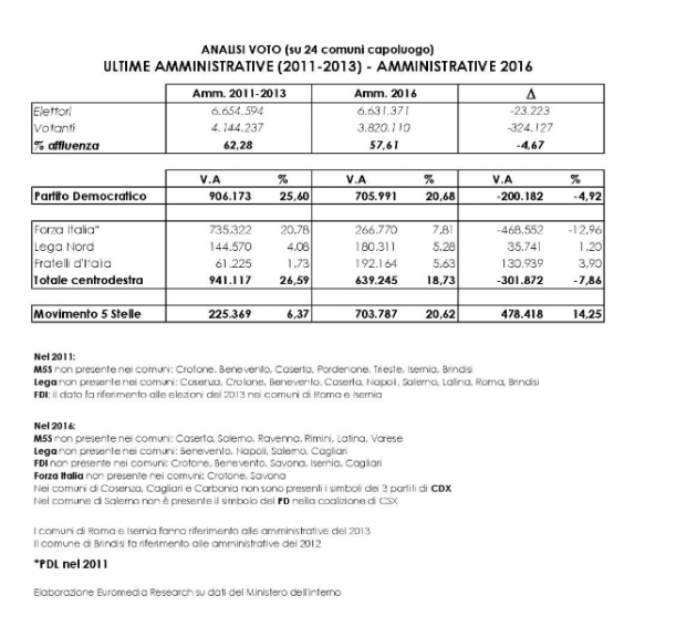 Euromedia confronto Amministrative 630x567 Amministrative 2016: tutti i numeri (1)