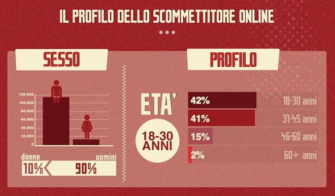 Ecco lo Stato delle Scommesse Online in Italia [Infografica]
