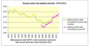 grafico andamento costo lavoro/pil