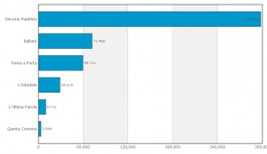 Social Tv, Servizio Pubblico senza rivali su Facebook e Twitter % name Social Tv, Servizio Pubblico senza rivali su Facebook e Twitter