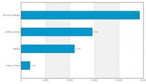 Social Tv, Servizio Pubblico senza rivali su Facebook e Twitter % name Social Tv, Servizio Pubblico senza rivali su Facebook e Twitter