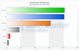 StatCounter-browser 20120318 StatCounter-browser 20120318