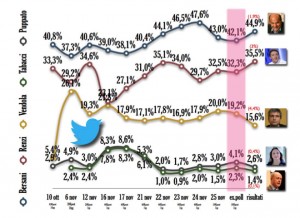 trend primarie csx 300x218 Stimare le intenzioni di voto con Twitter? Si può fare, ma con metodo