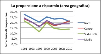 Propensione al risparmio 2 Allarme Bankitalia: le famiglie non risparmiano più