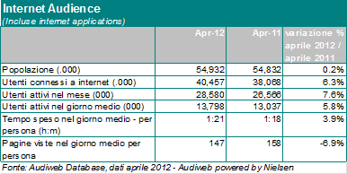 Audiweb - utenti online Aprile 2012