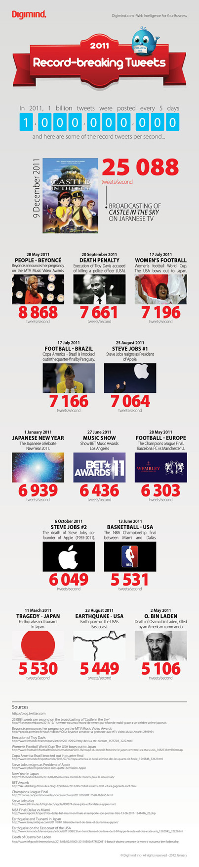 Infographics-Top_tweets2011 Infographics-Top_tweets2011