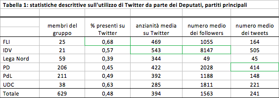 twitter per gruppo I politici italiani, fanatici di Twitter. O no?