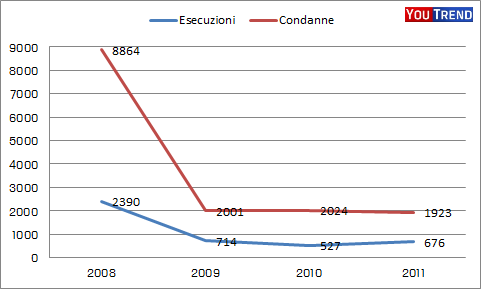 condanne esecuzioni TREND Pena di morte: nel 2011 meno condanne ma più uccisioni