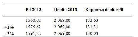 Stime previsionali per l'Italia 2013. Fonte: Eurostat; Elaborazione: Lavoce.info (dati in miliardi)
