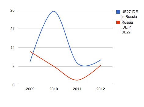 UE Russia, 123 miliardi di motivi per non farsi la guerra flussi Ide UE Russia UE Russia, 123 miliardi di motivi per non farsi la guerra