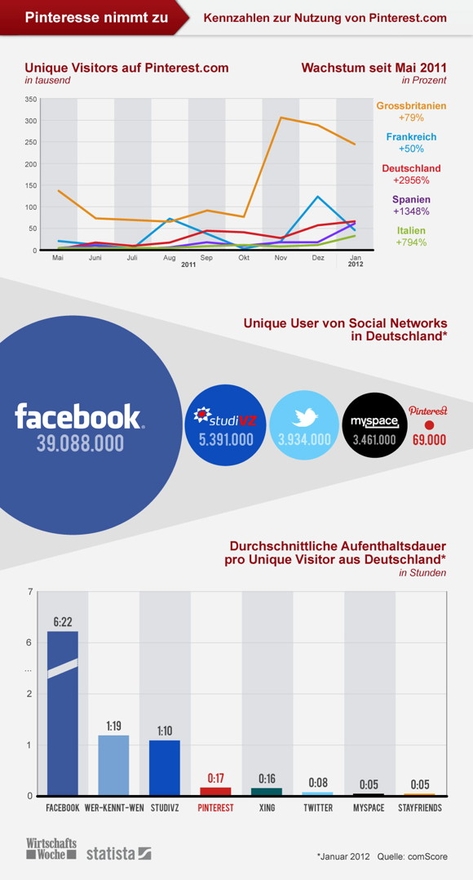 Pinterest in Italia Gennaio 2012 Pinterest in Italia Gennaio 2012