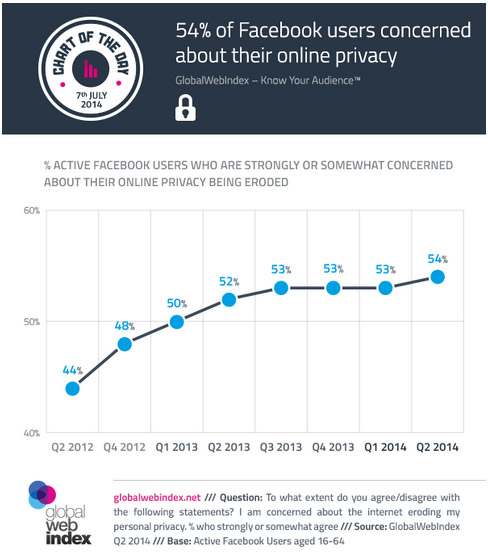 facebook-GWI-privacy