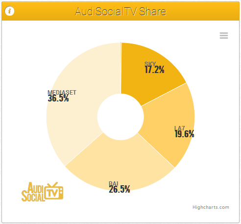 Social Tv, è X Factor il programma più seguito su Facebook e su Twitter