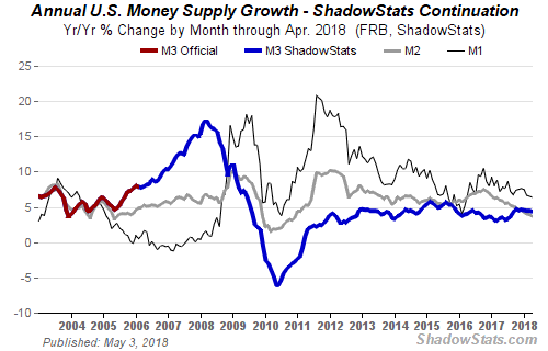 Chart of U.S. Money Supply Growth
