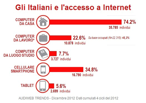 % name Audiweb, nel 2012 crescono gli utenti online nel giorno medio e via mobile