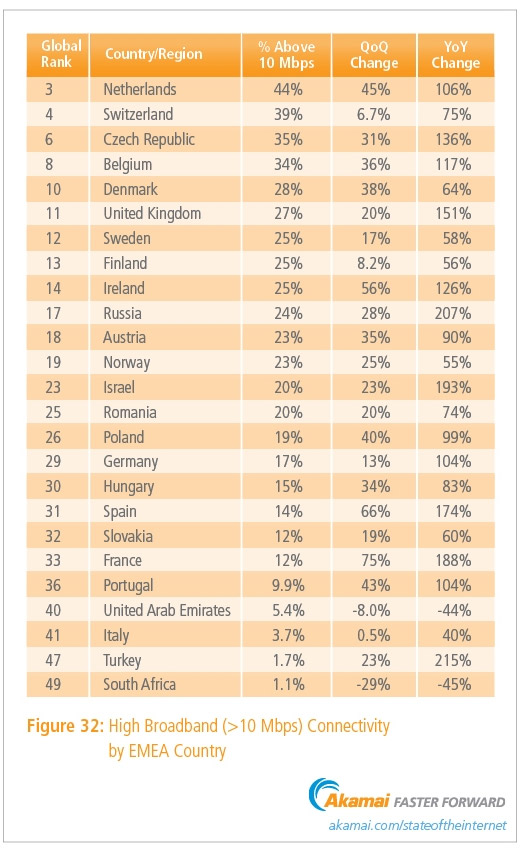 Stato di Internet Q3 2013. In Italia la connessione è ancora lenta photo Stato di Internet Q3 2013. In Italia la connessione è ancora lenta
