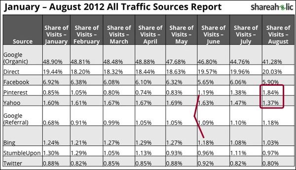 shareaholic-traffic-sources % name E Pinterest diventa la quarta fonte di traffico del Web