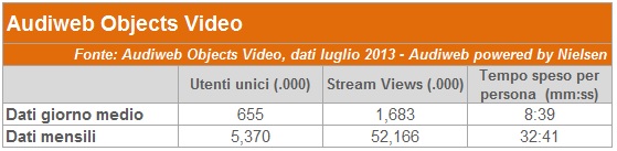 Audiweb Luglio 2013, dati stabili sugli italiani online