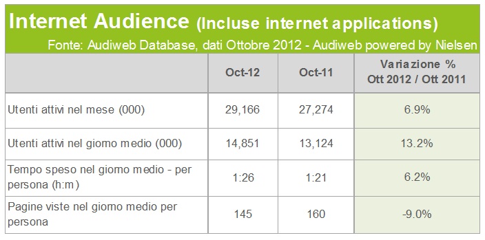 % name Audiweb Ottobre 2012, 16 milioni di italiani accedono al web via smartphone