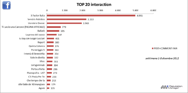 % name #SocialTv, X Factor il programma più social del 2012