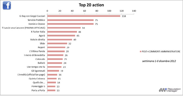 % name #SocialTv, X Factor il programma più social del 2012