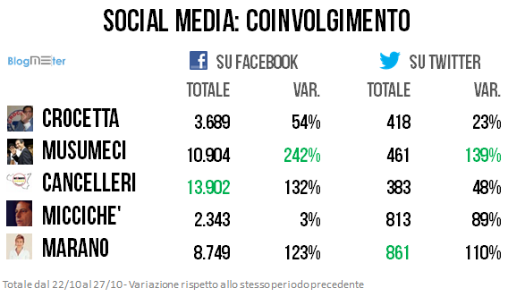 % name Ecco come sono andate le Elezioni in Sicilia sul web
