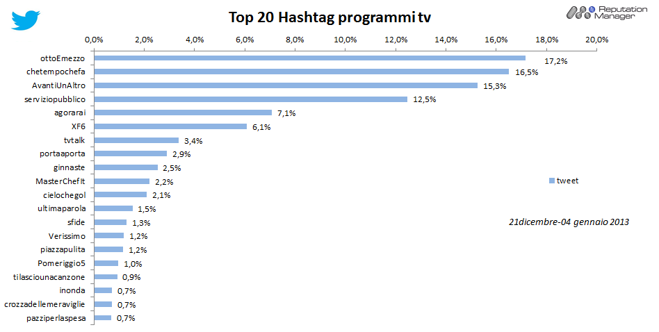 % name Social Tv, durante le feste bene MasterChef su Facebook e Otto e Mezzo su Twitter