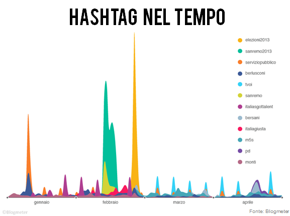 Twitter in Italia, come cambiano abitudini, umori e opinioni photo Twitter in Italia, come cambiano abitudini, umori e opinioni