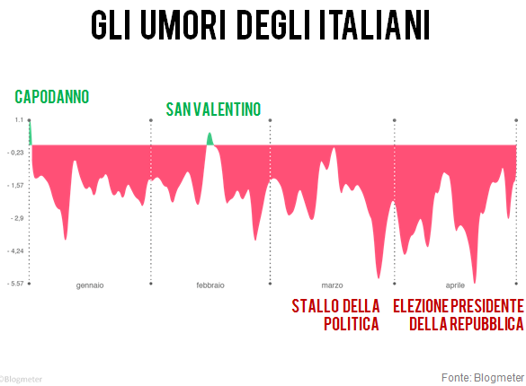twitter_umori_italiani Twitter in Italia, come cambiano abitudini, umori e opinioni