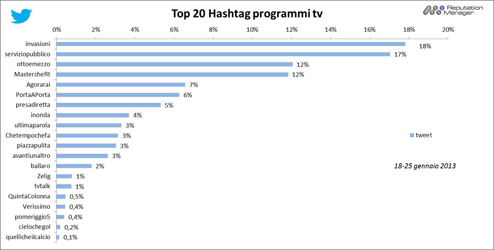 Social Tv, Le Invasioni Barbariche debutta col botto su Twitter % name Social Tv, Le Invasioni Barbariche debutta col botto su Twitter