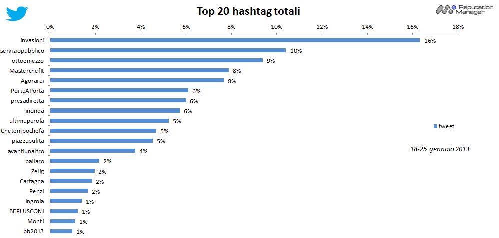 Social Tv, Le Invasioni Barbariche debutta col botto su Twitter % name Social Tv, Le Invasioni Barbariche debutta col botto su Twitter