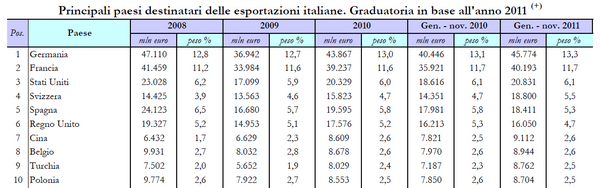 paesiexport LItalia che esporta