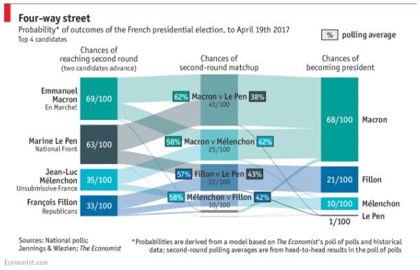 economist flussi fra 5 cose da sapere sulle elezioni in Francia