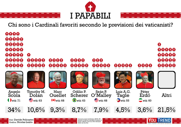 TotoPapa: il sondaggio di YouTrend sui papabili papabili youtrend 3 TotoPapa: il sondaggio di YouTrend sui papabili