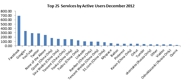 % name Google+, secondo social network a livello globale
