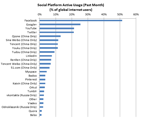% name Google+, secondo social network a livello globale