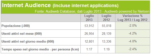 Audiweb Luglio 2013, dati stabili sugli italiani online