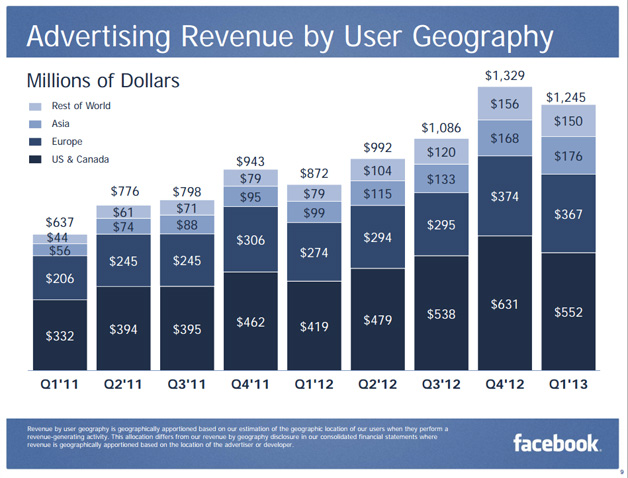 facebook-advertising-q1-2013