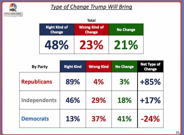 nbc poll trump change 630x462 La forza di Trump? Incarna il cambiamento