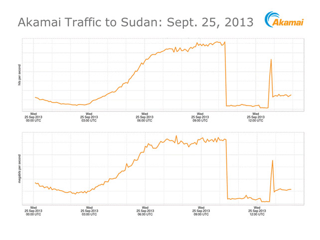 Blackout Internet in Sudan rilevato da Akamai