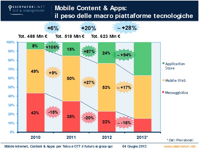 Cresce il Mobile in Italia e le App sono unopportunità photo Cresce il Mobile in Italia e le App sono unopportunità