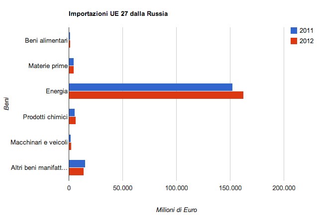 UE Russia, 123 miliardi di motivi per non farsi la guerra imports ue27 UE Russia, 123 miliardi di motivi per non farsi la guerra