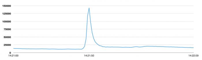 Nuovo record su Twitter: oltre 143 mila tweets al secondo