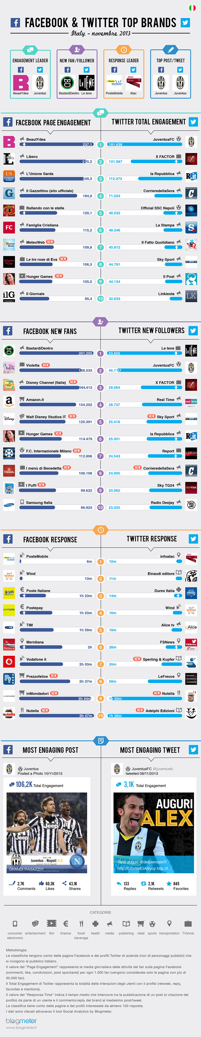 Ecco i migliori brand su Facebook e su Twitter a Novembre 2013 photo Ecco i migliori brand su Facebook e su Twitter a Novembre 2013
