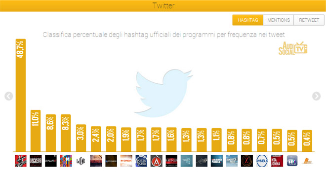 SocialTv-Twitter-26-apr-3-maggio