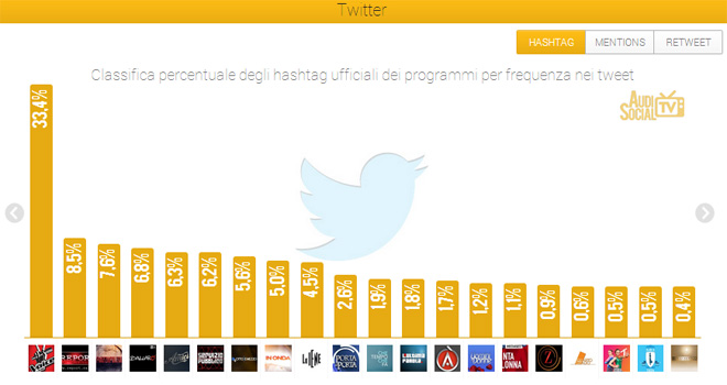 Social Tv, i talent show continuano a dominare photo Social Tv, i talent show continuano a dominare