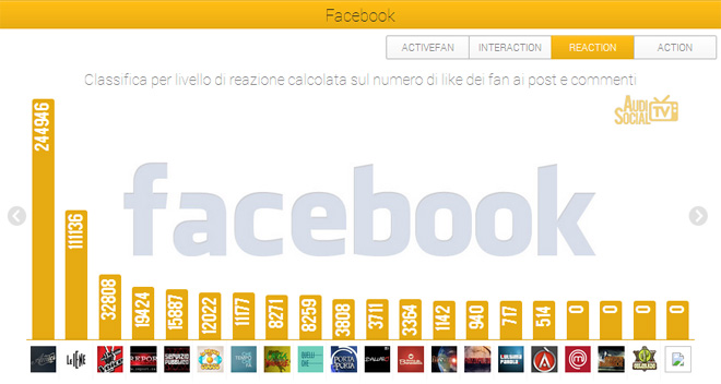 Social Tv, i talent show continuano a dominare photo Social Tv, i talent show continuano a dominare