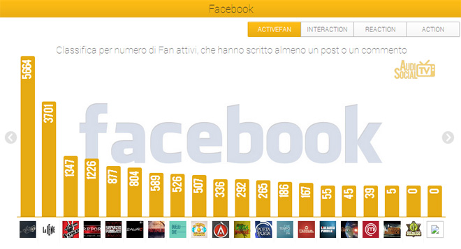 Social Tv, i talent show continuano a dominare photo Social Tv, i talent show continuano a dominare